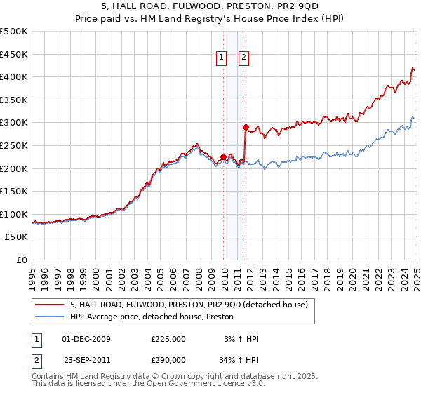 5, HALL ROAD, FULWOOD, PRESTON, PR2 9QD: Price paid vs HM Land Registry's House Price Index