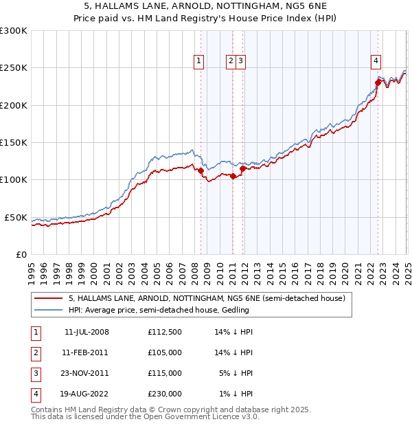 5, HALLAMS LANE, ARNOLD, NOTTINGHAM, NG5 6NE: Price paid vs HM Land Registry's House Price Index