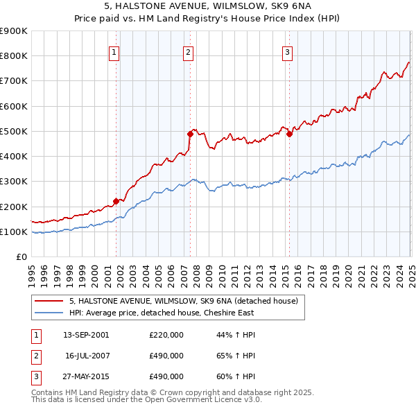 5, HALSTONE AVENUE, WILMSLOW, SK9 6NA: Price paid vs HM Land Registry's House Price Index