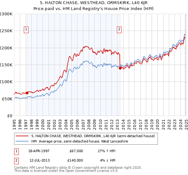 5, HALTON CHASE, WESTHEAD, ORMSKIRK, L40 6JR: Price paid vs HM Land Registry's House Price Index