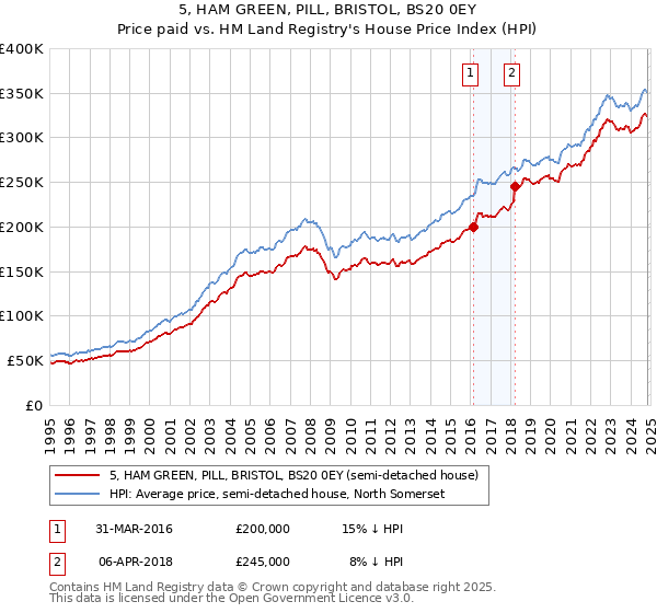 5, HAM GREEN, PILL, BRISTOL, BS20 0EY: Price paid vs HM Land Registry's House Price Index