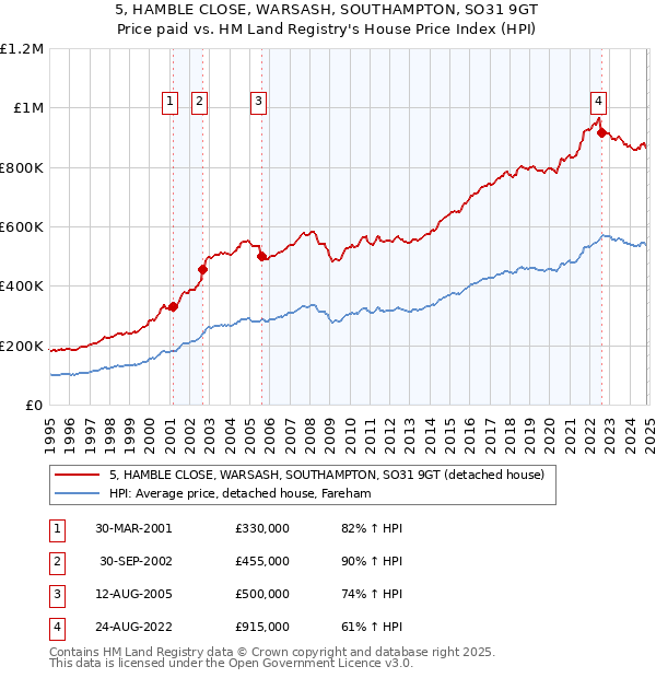 5, HAMBLE CLOSE, WARSASH, SOUTHAMPTON, SO31 9GT: Price paid vs HM Land Registry's House Price Index