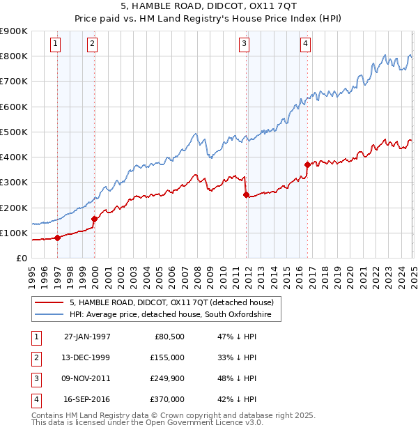 5, HAMBLE ROAD, DIDCOT, OX11 7QT: Price paid vs HM Land Registry's House Price Index