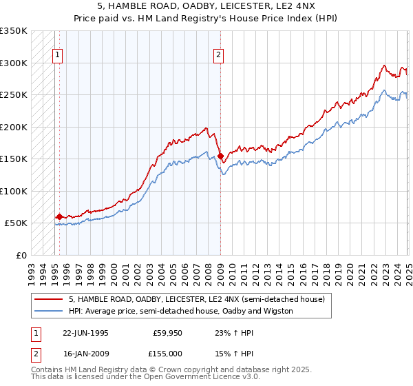 5, HAMBLE ROAD, OADBY, LEICESTER, LE2 4NX: Price paid vs HM Land Registry's House Price Index