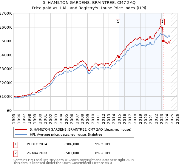 5, HAMILTON GARDENS, BRAINTREE, CM7 2AQ: Price paid vs HM Land Registry's House Price Index