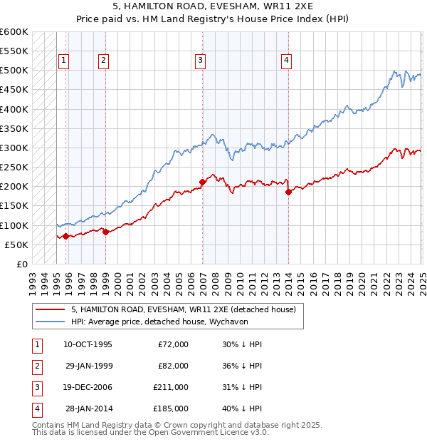 5, HAMILTON ROAD, EVESHAM, WR11 2XE: Price paid vs HM Land Registry's House Price Index