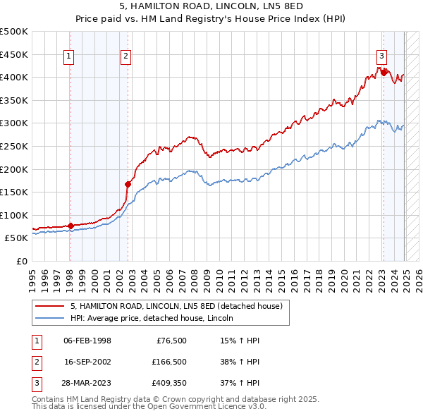 5, HAMILTON ROAD, LINCOLN, LN5 8ED: Price paid vs HM Land Registry's House Price Index