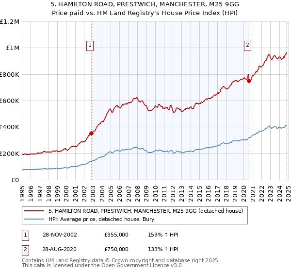 5, HAMILTON ROAD, PRESTWICH, MANCHESTER, M25 9GG: Price paid vs HM Land Registry's House Price Index