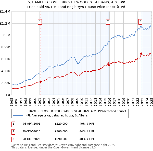 5, HAMLET CLOSE, BRICKET WOOD, ST ALBANS, AL2 3PP: Price paid vs HM Land Registry's House Price Index