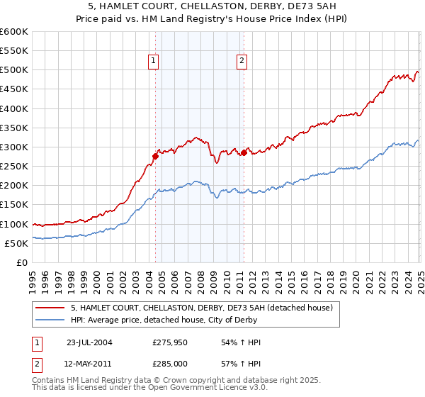 5, HAMLET COURT, CHELLASTON, DERBY, DE73 5AH: Price paid vs HM Land Registry's House Price Index