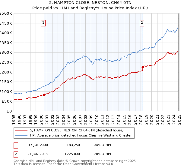 5, HAMPTON CLOSE, NESTON, CH64 0TN: Price paid vs HM Land Registry's House Price Index