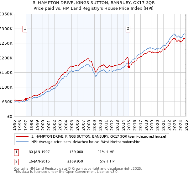 5, HAMPTON DRIVE, KINGS SUTTON, BANBURY, OX17 3QR: Price paid vs HM Land Registry's House Price Index