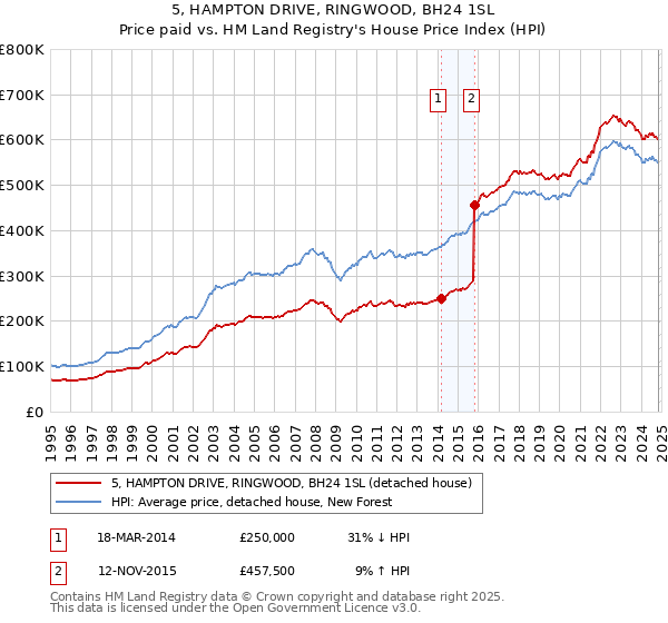 5, HAMPTON DRIVE, RINGWOOD, BH24 1SL: Price paid vs HM Land Registry's House Price Index