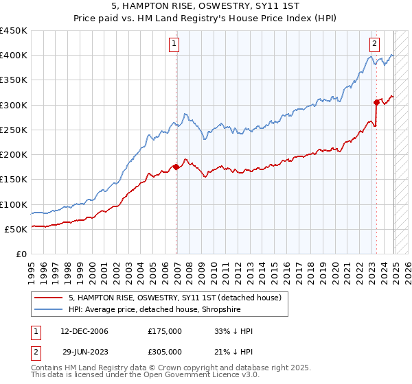 5, HAMPTON RISE, OSWESTRY, SY11 1ST: Price paid vs HM Land Registry's House Price Index