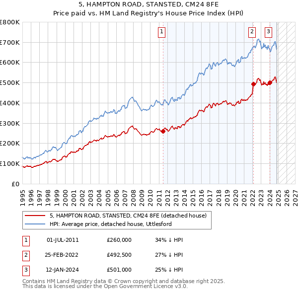 5, HAMPTON ROAD, STANSTED, CM24 8FE: Price paid vs HM Land Registry's House Price Index