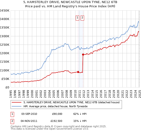 5, HAMSTERLEY DRIVE, NEWCASTLE UPON TYNE, NE12 6TB: Price paid vs HM Land Registry's House Price Index