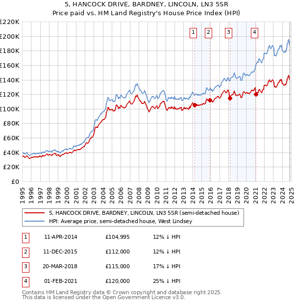 5, HANCOCK DRIVE, BARDNEY, LINCOLN, LN3 5SR: Price paid vs HM Land Registry's House Price Index