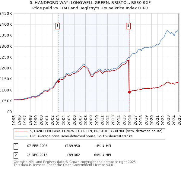 5, HANDFORD WAY, LONGWELL GREEN, BRISTOL, BS30 9XF: Price paid vs HM Land Registry's House Price Index