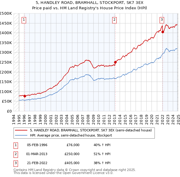 5, HANDLEY ROAD, BRAMHALL, STOCKPORT, SK7 3EX: Price paid vs HM Land Registry's House Price Index