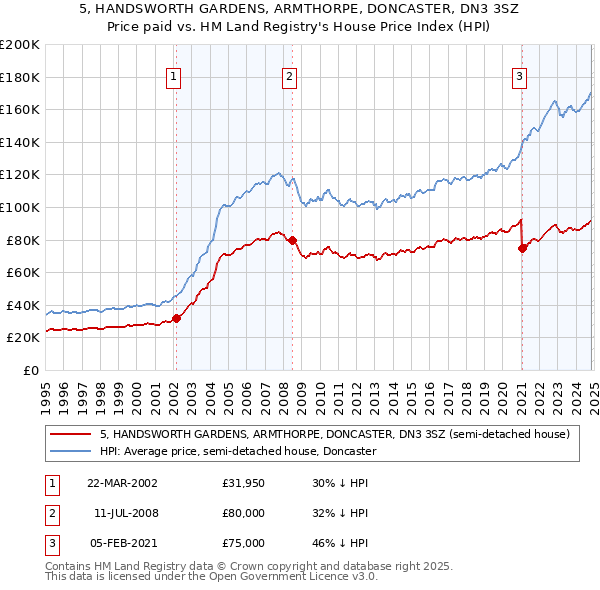 5, HANDSWORTH GARDENS, ARMTHORPE, DONCASTER, DN3 3SZ: Price paid vs HM Land Registry's House Price Index