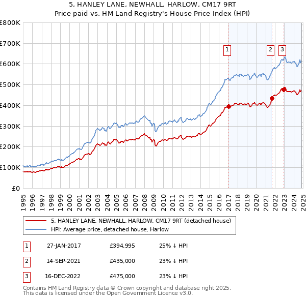 5, HANLEY LANE, NEWHALL, HARLOW, CM17 9RT: Price paid vs HM Land Registry's House Price Index