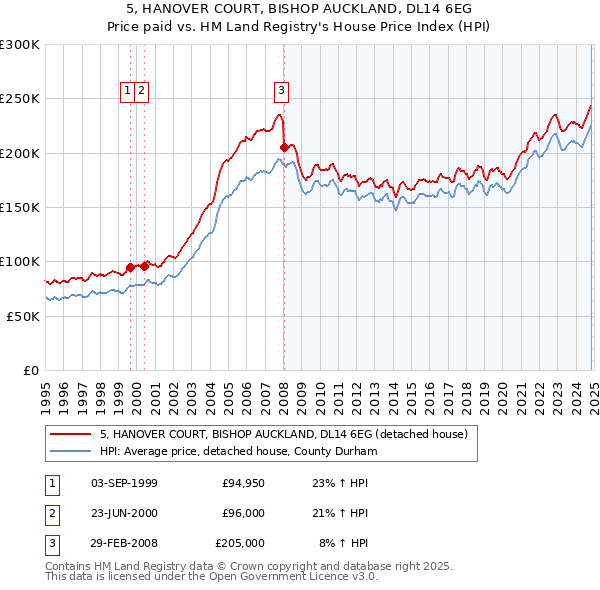 5, HANOVER COURT, BISHOP AUCKLAND, DL14 6EG: Price paid vs HM Land Registry's House Price Index