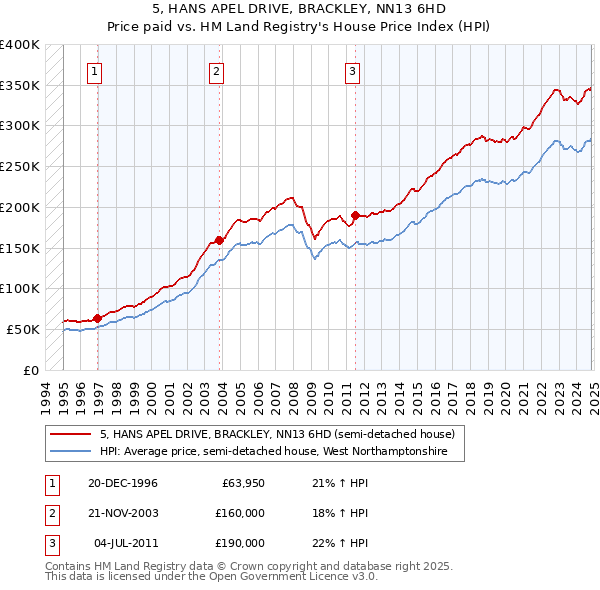 5, HANS APEL DRIVE, BRACKLEY, NN13 6HD: Price paid vs HM Land Registry's House Price Index