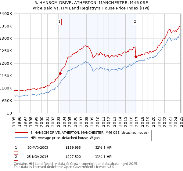 5, HANSOM DRIVE, ATHERTON, MANCHESTER, M46 0SE: Price paid vs HM Land Registry's House Price Index