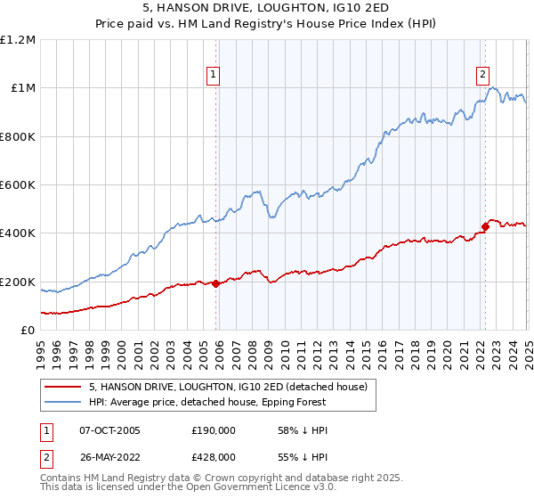 5, HANSON DRIVE, LOUGHTON, IG10 2ED: Price paid vs HM Land Registry's House Price Index