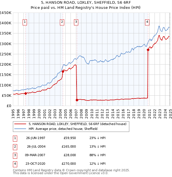 5, HANSON ROAD, LOXLEY, SHEFFIELD, S6 6RF: Price paid vs HM Land Registry's House Price Index