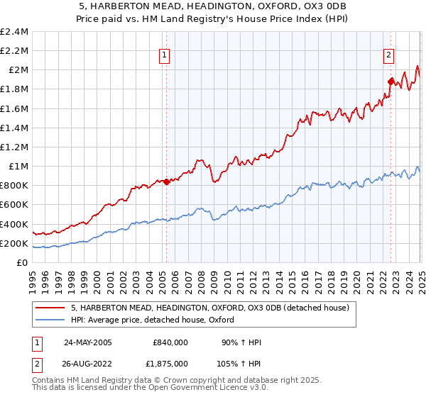 5, HARBERTON MEAD, HEADINGTON, OXFORD, OX3 0DB: Price paid vs HM Land Registry's House Price Index