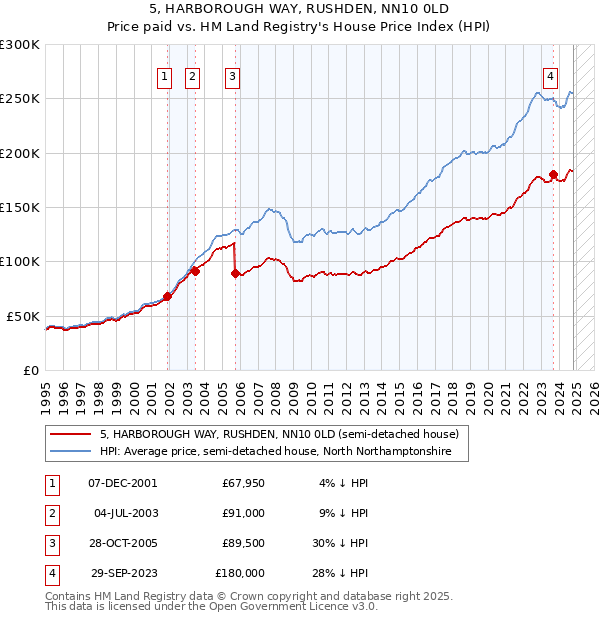 5, HARBOROUGH WAY, RUSHDEN, NN10 0LD: Price paid vs HM Land Registry's House Price Index