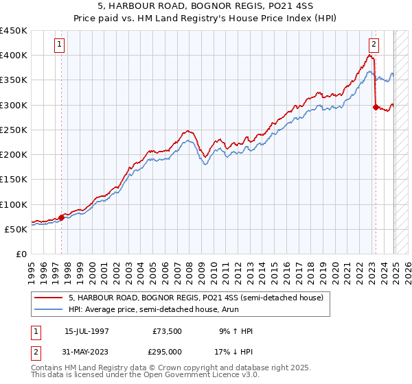 5, HARBOUR ROAD, BOGNOR REGIS, PO21 4SS: Price paid vs HM Land Registry's House Price Index