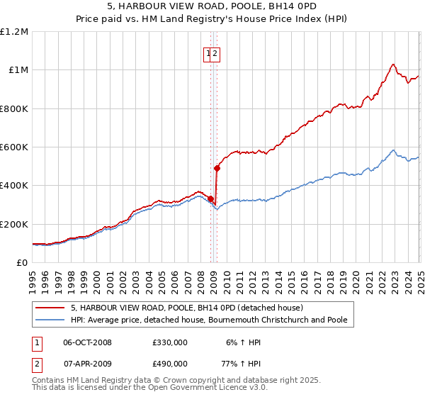 5, HARBOUR VIEW ROAD, POOLE, BH14 0PD: Price paid vs HM Land Registry's House Price Index