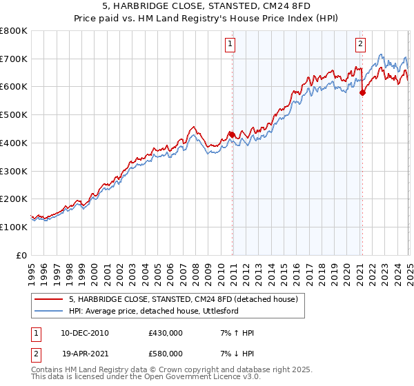 5, HARBRIDGE CLOSE, STANSTED, CM24 8FD: Price paid vs HM Land Registry's House Price Index