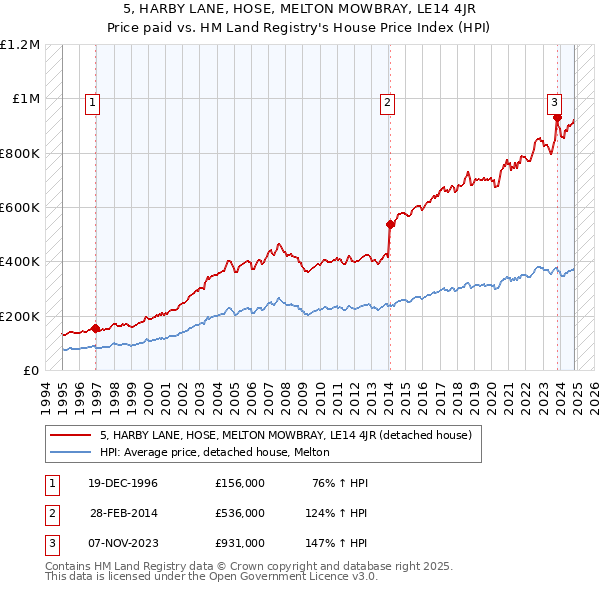 5, HARBY LANE, HOSE, MELTON MOWBRAY, LE14 4JR: Price paid vs HM Land Registry's House Price Index