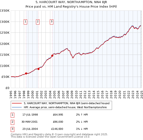 5, HARCOURT WAY, NORTHAMPTON, NN4 8JR: Price paid vs HM Land Registry's House Price Index