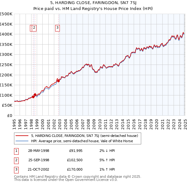 5, HARDING CLOSE, FARINGDON, SN7 7SJ: Price paid vs HM Land Registry's House Price Index