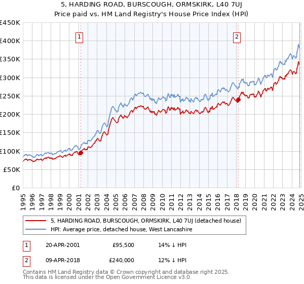 5, HARDING ROAD, BURSCOUGH, ORMSKIRK, L40 7UJ: Price paid vs HM Land Registry's House Price Index