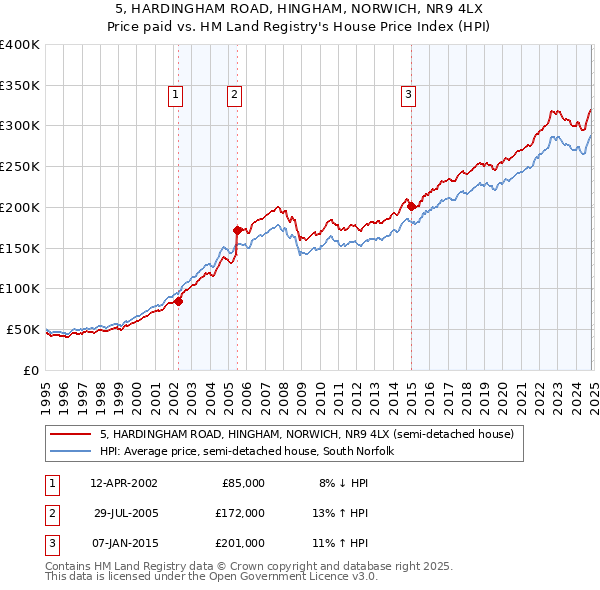 5, HARDINGHAM ROAD, HINGHAM, NORWICH, NR9 4LX: Price paid vs HM Land Registry's House Price Index