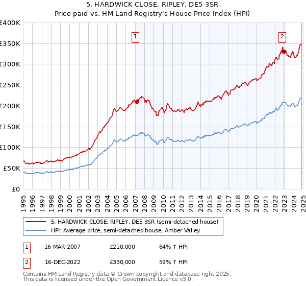 5, HARDWICK CLOSE, RIPLEY, DE5 3SR: Price paid vs HM Land Registry's House Price Index