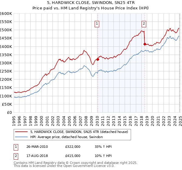 5, HARDWICK CLOSE, SWINDON, SN25 4TR: Price paid vs HM Land Registry's House Price Index