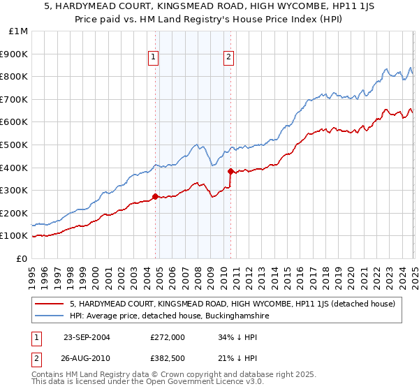 5, HARDYMEAD COURT, KINGSMEAD ROAD, HIGH WYCOMBE, HP11 1JS: Price paid vs HM Land Registry's House Price Index