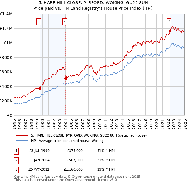 5, HARE HILL CLOSE, PYRFORD, WOKING, GU22 8UH: Price paid vs HM Land Registry's House Price Index