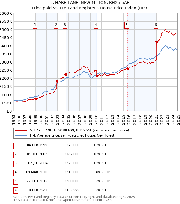 5, HARE LANE, NEW MILTON, BH25 5AF: Price paid vs HM Land Registry's House Price Index