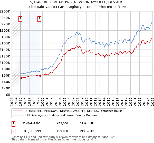 5, HAREBELL MEADOWS, NEWTON AYCLIFFE, DL5 4UG: Price paid vs HM Land Registry's House Price Index