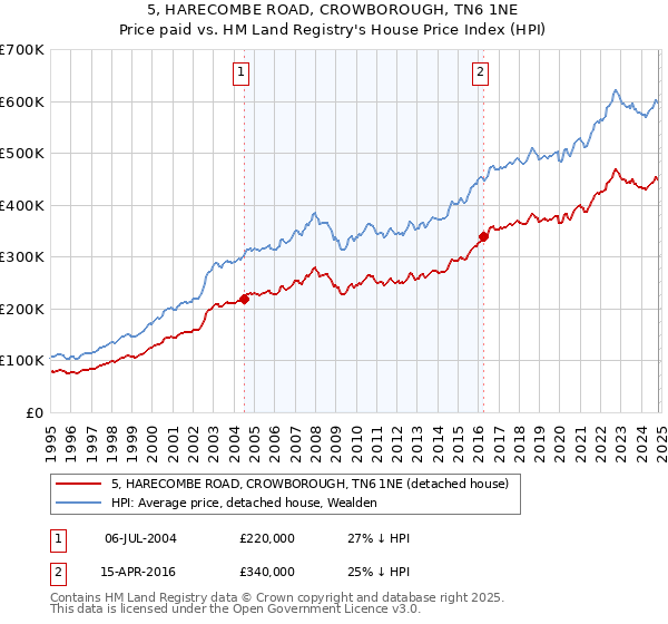 5, HARECOMBE ROAD, CROWBOROUGH, TN6 1NE: Price paid vs HM Land Registry's House Price Index