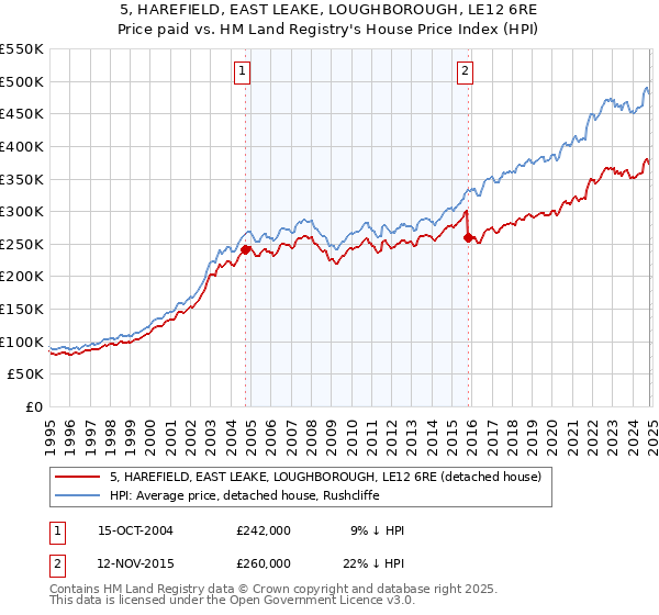 5, HAREFIELD, EAST LEAKE, LOUGHBOROUGH, LE12 6RE: Price paid vs HM Land Registry's House Price Index