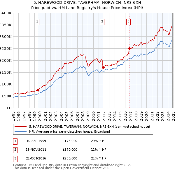 5, HAREWOOD DRIVE, TAVERHAM, NORWICH, NR8 6XH: Price paid vs HM Land Registry's House Price Index