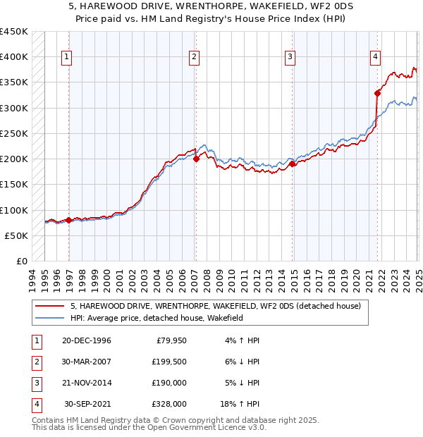 5, HAREWOOD DRIVE, WRENTHORPE, WAKEFIELD, WF2 0DS: Price paid vs HM Land Registry's House Price Index